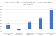 Realny wzrost mediany zarobków z uwzględnieniem inflacji