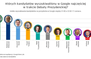 O których kandydatach na prezydenta chcemy wiedzieć więcej? Analiza Google'a