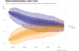 Trzaskowski zrównał się z Dudą poparciem