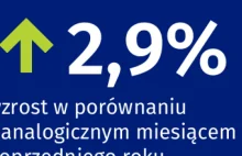 Inflacja w Polsce w maju