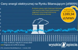 Zalało elektrownię. Prąd po 1300 zł/MWh