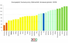 KE: Polska wśród najsłabszych krajów w UE pod względem innowacyjności