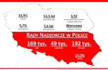 Rady Nadzorcze - dojne krowy PiS. Tylko WCZORAJ zatrudniono 35 osób