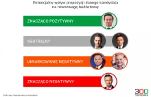 Jakim obciążeniem dla budżetu są programy kandydatów na prezydenta?