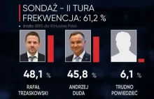 Na kogo Polacy zagłosują w drugiej turze? Wyniki sprzed lokali wyborczych