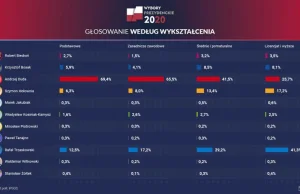 Wykształcenie podstawowe to elektorat Dudy