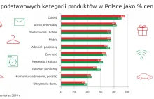 Polska po raz kolejny wśród najtańszych krajów UE - ale dystans się zmniejsza