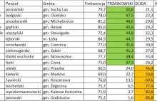 Dokąd pojadą wozy strażackie? Do gmin w których wygrał Trzaskowski ;-P