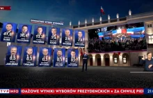Wieczór wyborczy TVP: Andrzej Duda dostał 56 minut, Rafał Trzaskowski 8 minut.