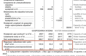 Woj. małopolskie: W 2018 zbudowano 1km obwałowań przeciwpowodziowych.