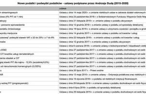 Podatki wprowadzone przez Andrzeja Dude 2015-2020