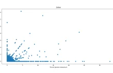 Analiza porównawcza ilości głosów nieważnych vs wyniki wyborów w okręgach :>