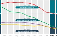 Polska nie jest już uznawana za "pełną demokrację"