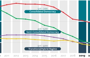 Polska nie jest już uznawana za "pełną demokrację"