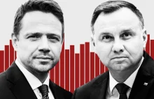 Sondaż IPSOS: Trzaskowski 49 proc. Duda 48 proc.