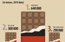Kraje, które eksportowały najwięcej wyrobów czekoladowych w 2019 roku