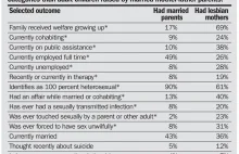 23% dzieci lesbijek jest molestowanych 39% kwestionuje swoją seksualność