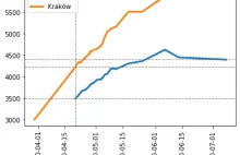 Liczba ofert wynajmu mieszkania na OLX w Krakowie podwoiła się w ciągu 3 m-cy
