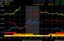 Cena złota przebiła 1800$/oz