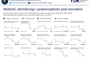 To nie były dobre lata dla pozycji Polski w międzynarodowych rankingach