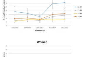 Już co trzeci młody mężczyzna w USA nie uprawia seksu