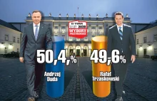 Duda - 50,4, Trzaskowski - 49,6. Wyniki wyborów 2020 exit poll