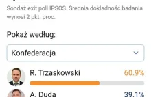 Trzaskowski ma jeszcze szansę tylko dzięki Konfederacji?! Aż 60,9% głosów!