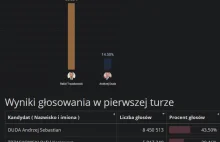 Ponad 390 tysięcy wyborców Szymona Hołowni głosowało na Dudę w II turze wyborów