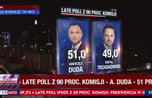 Late poll z 90% komisji: Trzaskowski - 49% Duda - 51%