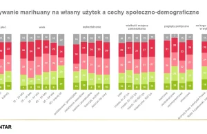 Sondaż Kantar: 65 proc. Polaków przeciw karaniu za marihuanę | | Świat...