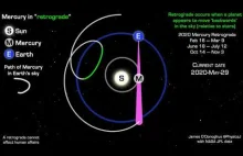 Astronomiczne wyjaśnienie retrogradacji (pozornego ruchu wstecznego) Merkurego.