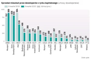 W mieszkaniówce nie tak źle, jak się spodziewano