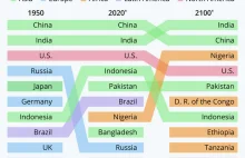 Jak będzie wyglądał świat w 2100 r.? Połowa największych krajów będzie w Afryce.