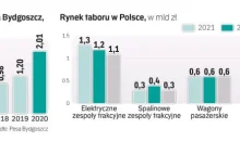 Pesa i pół miliarda straty