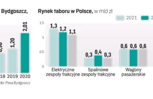 Pesa i pół miliarda straty