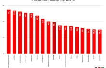 40% Polaków wciąż żyje poniżej granicy godnego życia