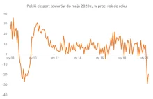 Polski eksport nie spada tak mocno, jak w 2008 r.