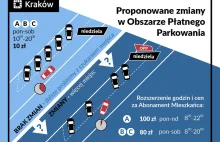Kraków: 10-krotnie droższe abonamenty parkingowe. Strefa płatna też niedziele