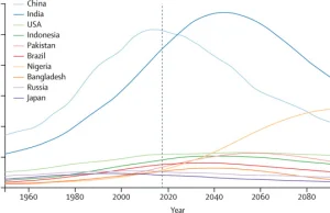 Prognozy populacji w 2100 roku - 15 mln Polaków (ENG)