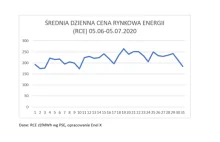 Ceny energii elektrycznej rosną. Co to oznacza dla polskich firm?