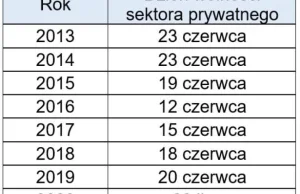 Dzień wolności podatkowej w tym roku. Zawsze był w czerwcu. Teraz 22 lipca.