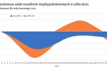 Kobiety są zdecydowanym beneficjentem systemu, w przeciwieństwie do mężczyzn