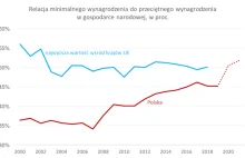 Polska staje się europejskim liderem płacy minimalnej