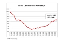 Indeks Cen Mieszkań zanotował kolejne spadki w czerwcu