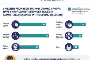 Dzieci ze środowisk o wysokim statusie społeczno-ekonomicznym miały wyższy ...