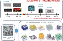 Metamateriały - Dr Tomasz Stefaniuk