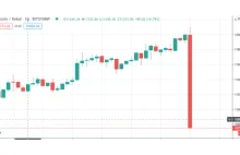 Bitcoin skacze "na główkę" z 12 000 USD o 1500 USD w kilka minut