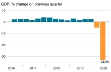 Katastrofa w USA. Spadek PKB o 32,9% największy od 1945 roku