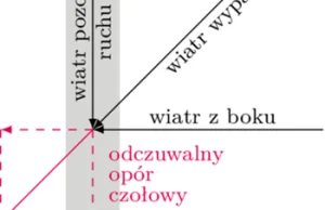 Efekty nieliniowe dla rowerzystów