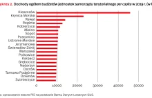 Ranking polskiego bogactwa: wśród 20 najbogatszych gmin jest tylko 5 miast
